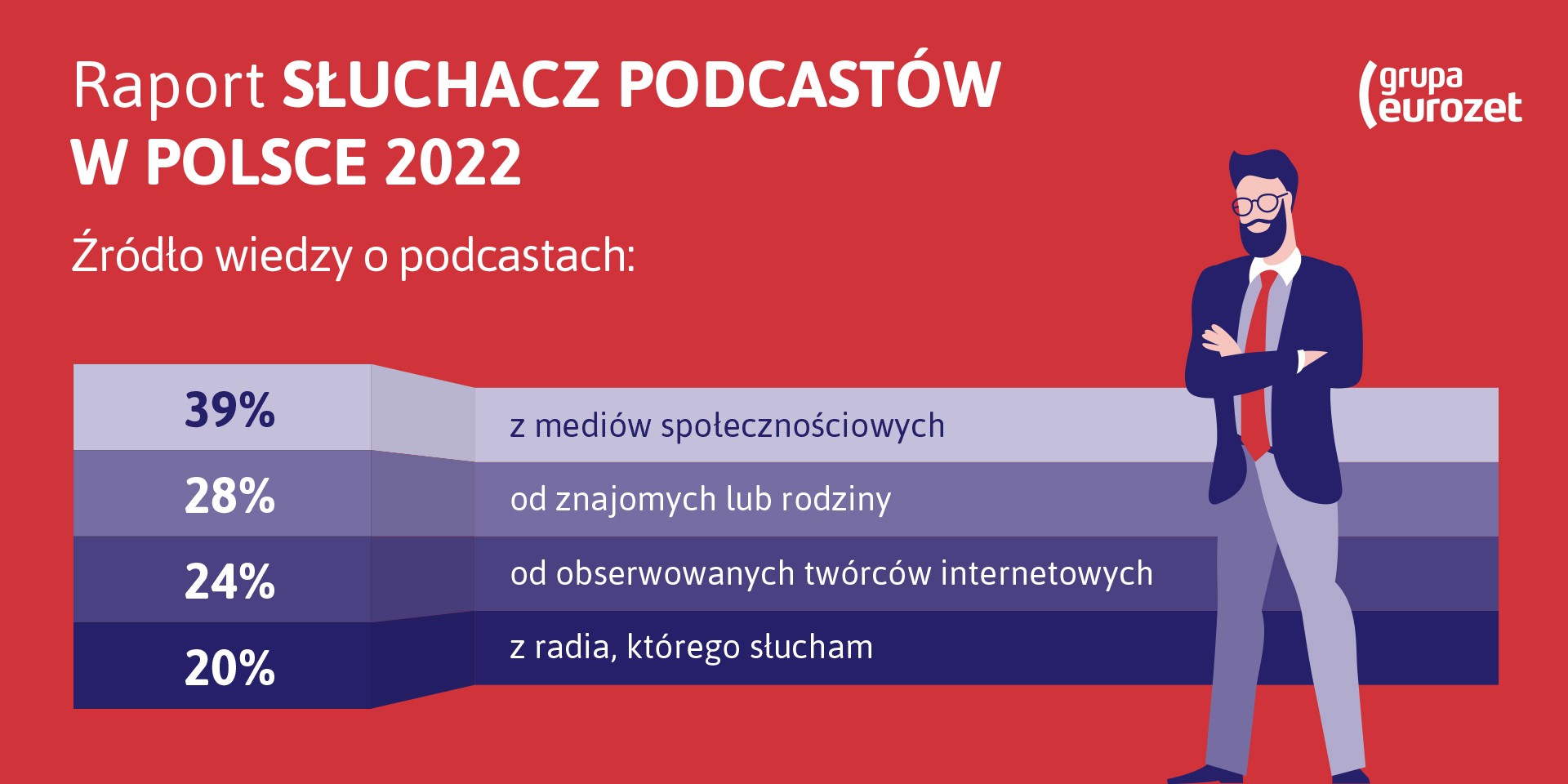 Jak i dlaczego słuchamy podcastów? [RAPORT cz. 3]