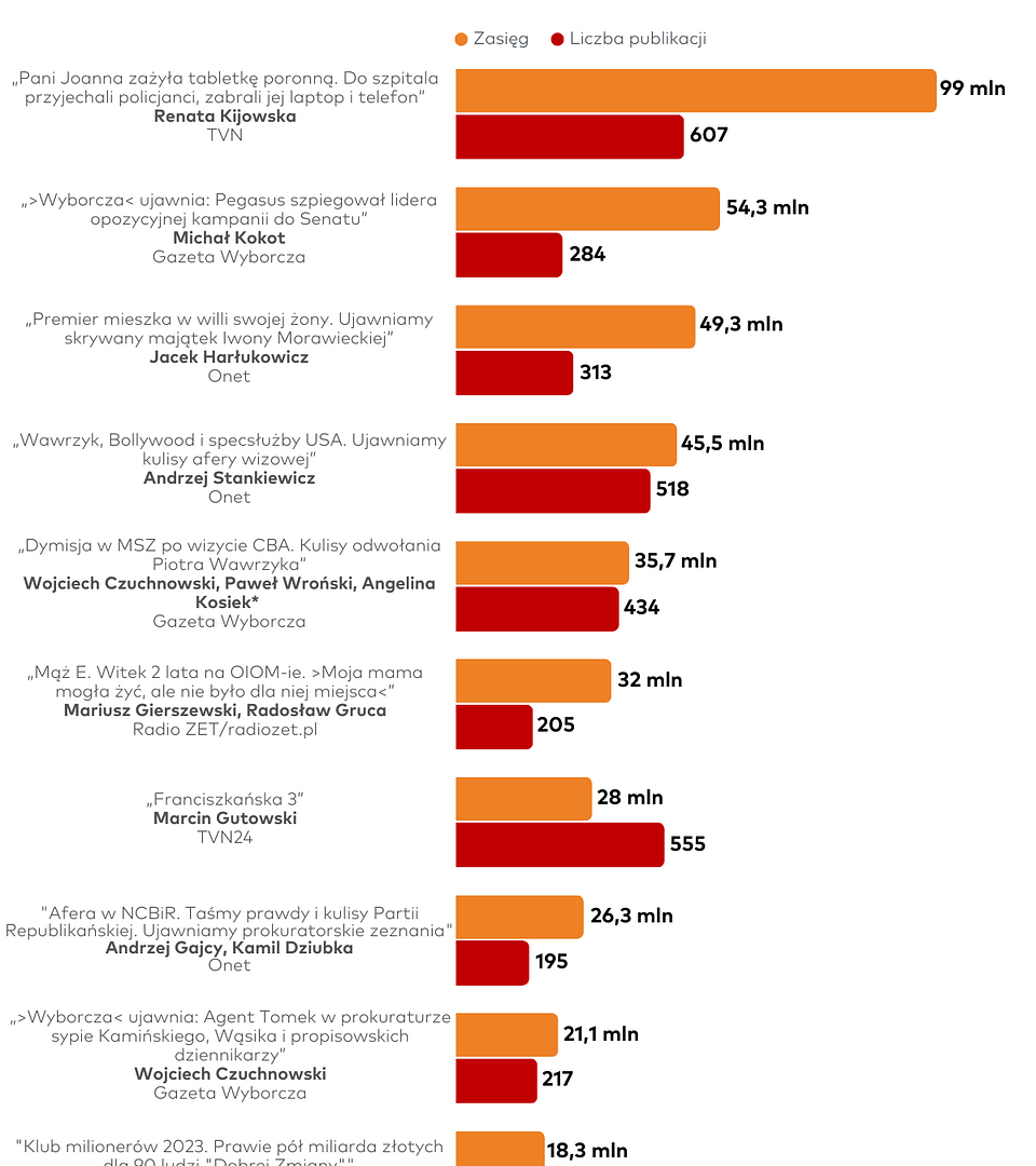 Raport „O tym się mówi”: TOP 10 publikacji dziennikarskich w 2023 roku