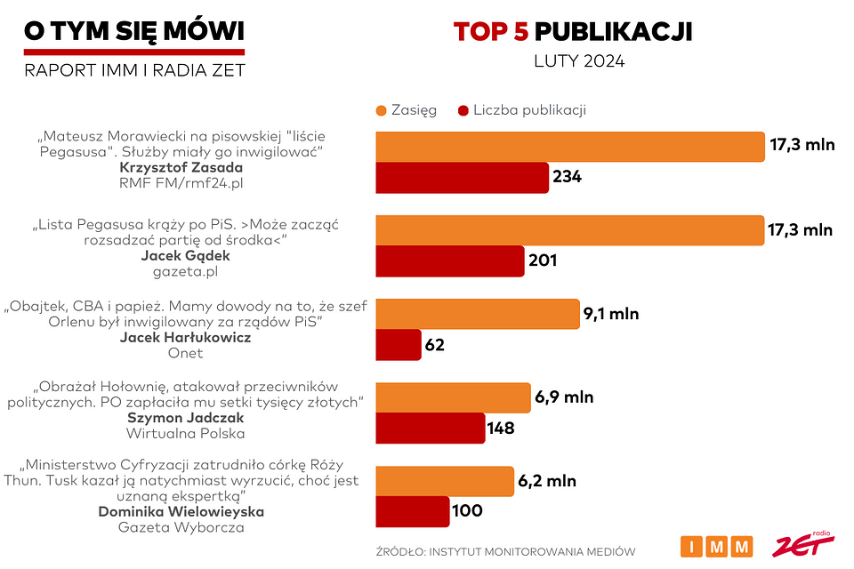Raport „O tym się mówi”: Materiał RMF FM na czołowej pozycji w lutym