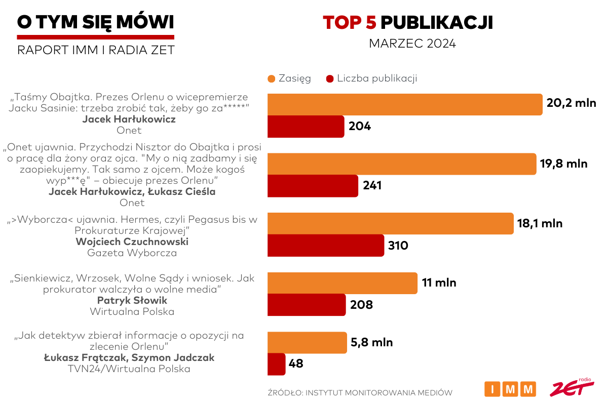 Raport „O tym się mówi”: Publikacja 