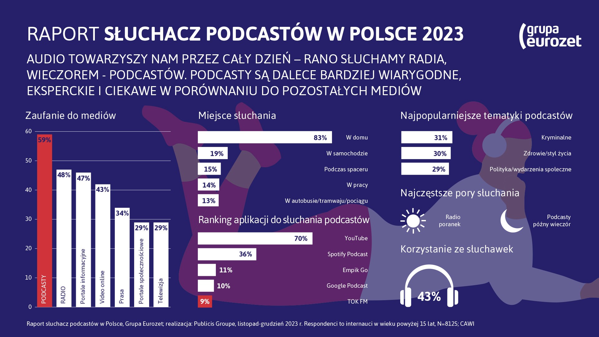 Jak i dlaczego słuchamy podcastów? (RAPORT cz. 3)