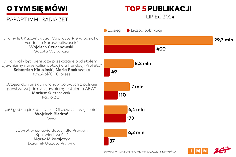 Raport „O tym się mówi”: Artykuł o Funduszu Sprawiedliwości na czele w lipcu