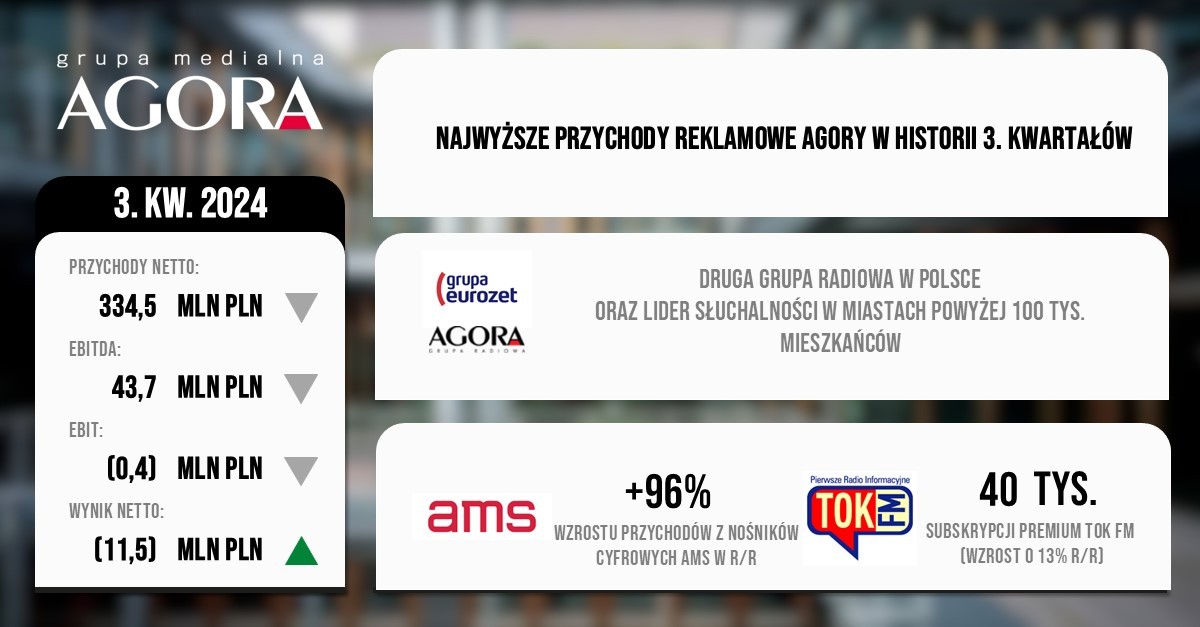 FINANCIAL RESULTS OF THE AGORA GROUP IN THE 3Q 2024