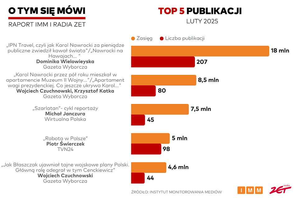 Raport „O tym się mówi”: Lutowe zestawienie otwierają publikacje „Gazety Wyborczej”