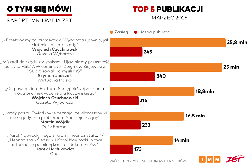 Raport „O tym się mówi”: tekst Wojciecha Czuchnowskiego na czele zestawienia w marcu
