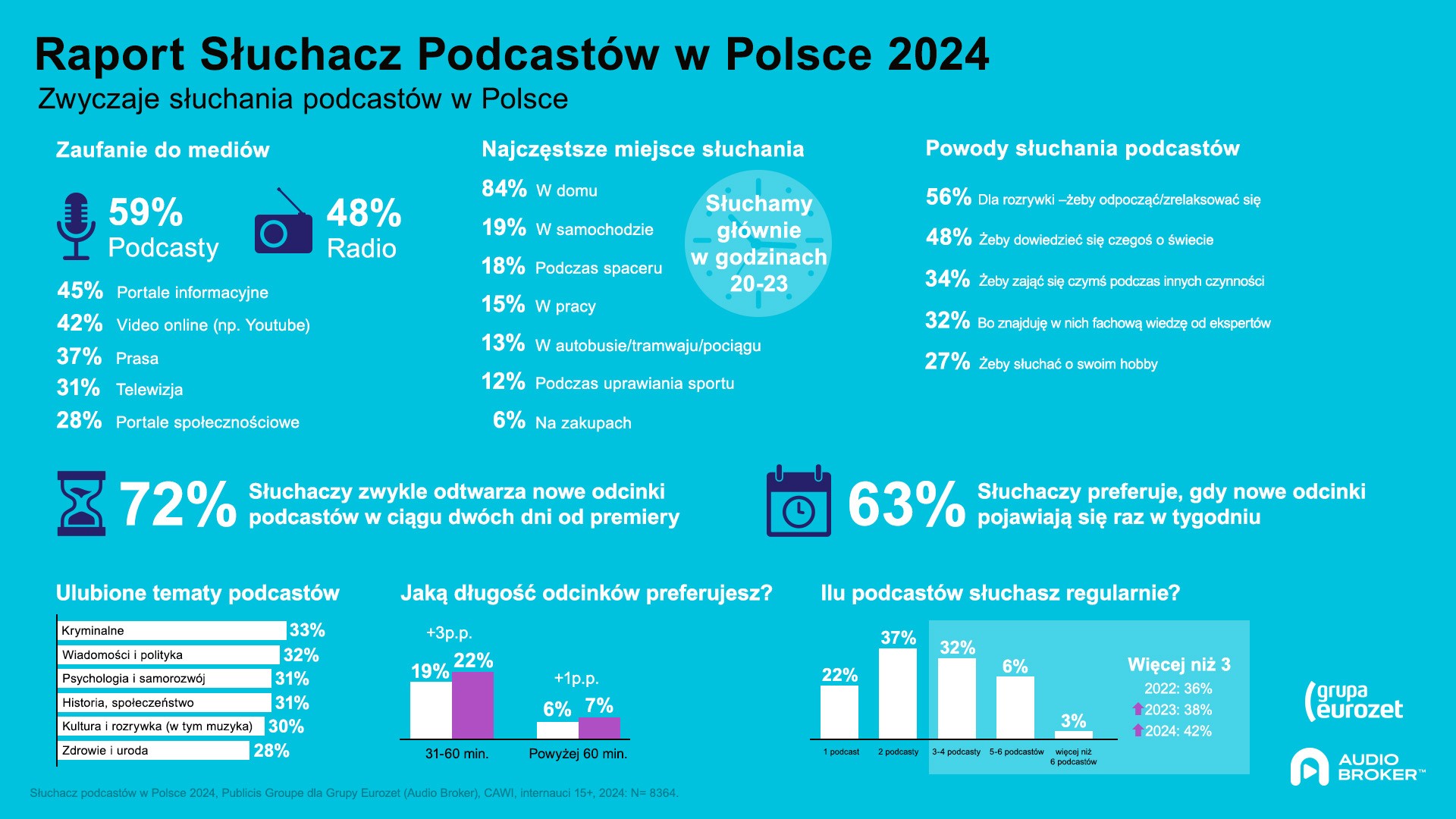 Zwyczaje słuchania podcastów w Polsce [RAPORT CZ. 3]