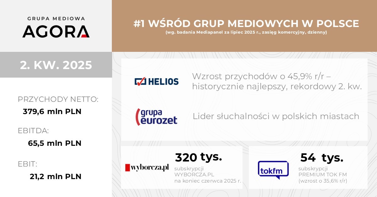 WYNIKI FINANSOWE GRUPY AGORA W 2. KWARTALE 2025 R.