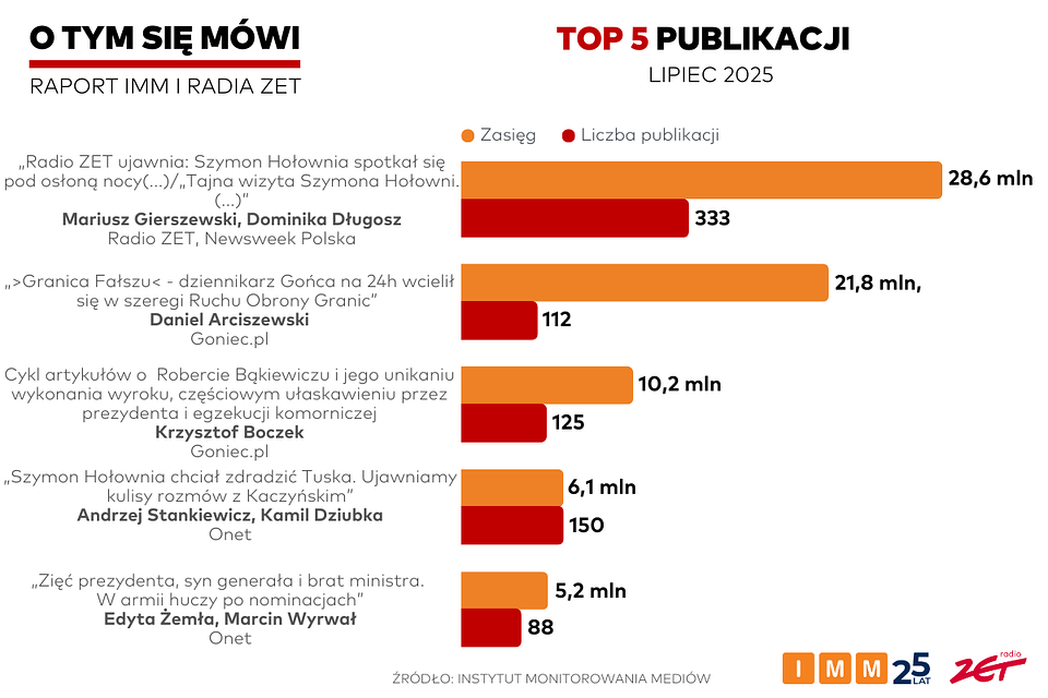 Raport „O tym się mówi”: W lipcu z największym zasięgiem publikacja o tajnym spotkaniu Hołowni
