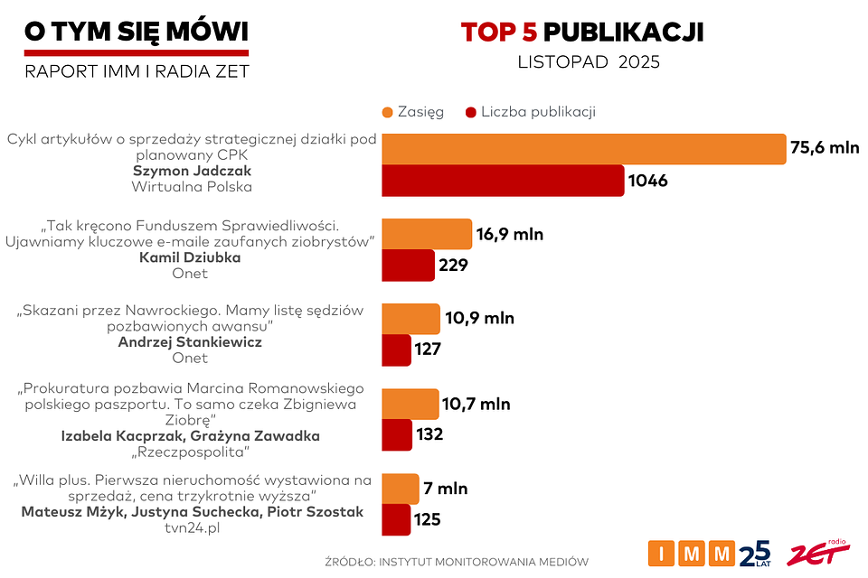 Raport „O tym się mówi” za listopad: Artykuły Szymona Jadczaka ponownie na czele zestawienia