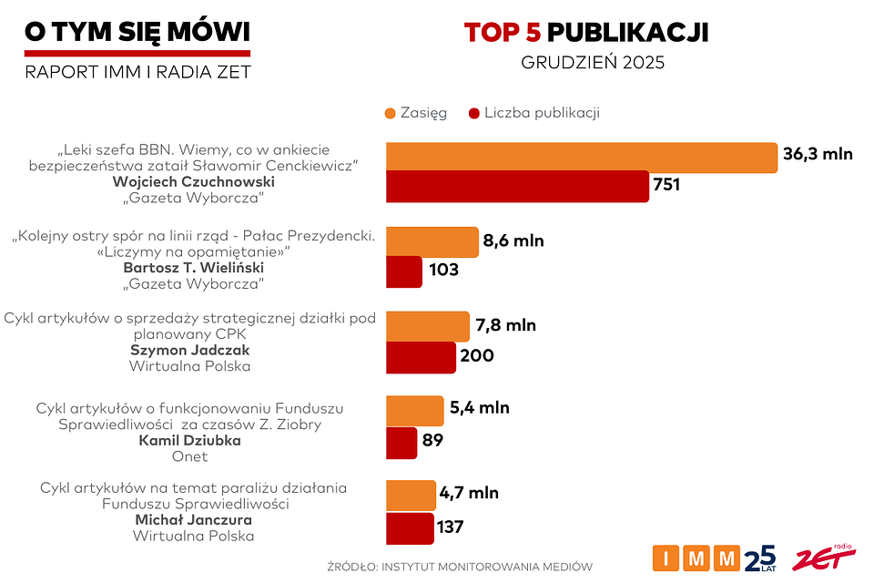 Raport „O tym się mówi”: Artykuły „Gazety Wyborczej” na czele grudniowego zestawienia