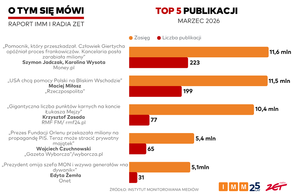 Raport „O tym się mówi”: W marcu publikacja z Money.pl z największym zasięgiem