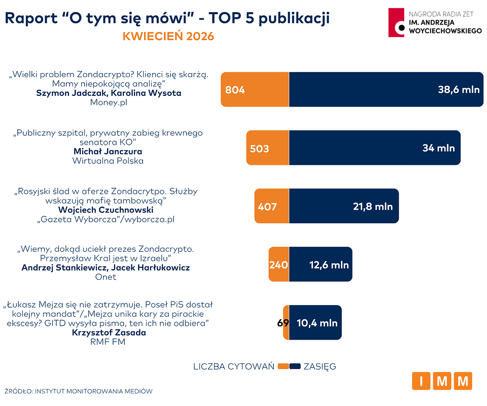 Raport „O tym się mówi”: autorzy Money.pl na czele również w kwietniu