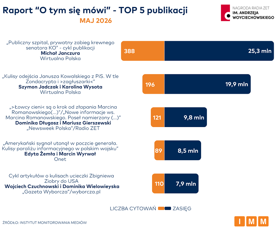 Raport „O tym się mówi”: śledztwo Wirtualnej Polski z największym zasięgiem w maju