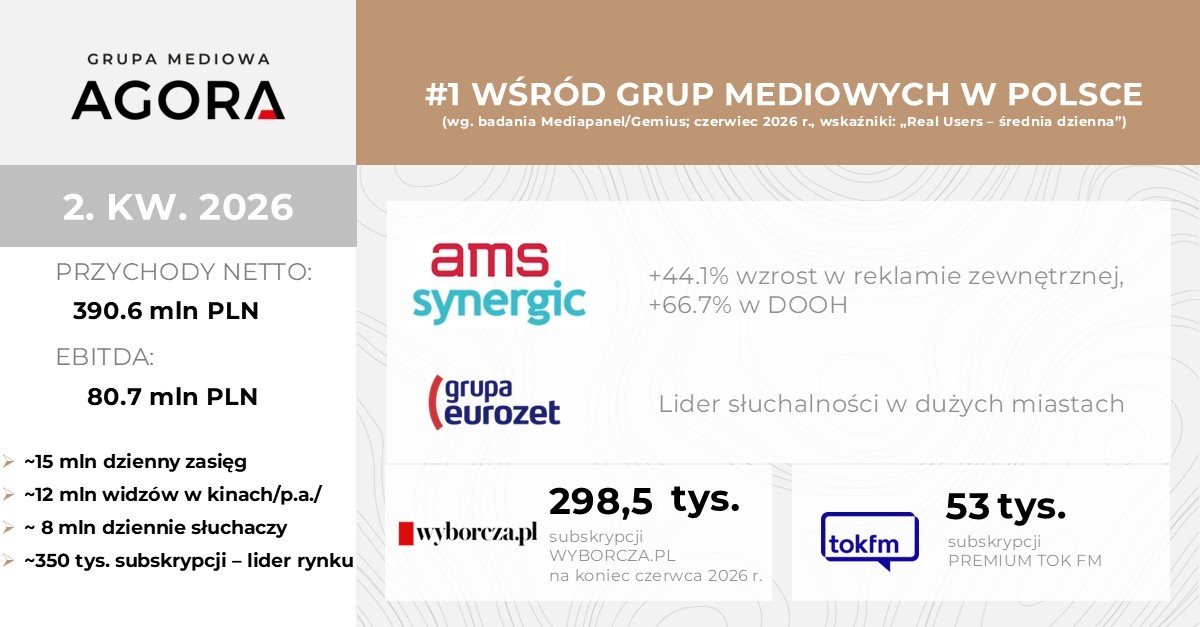 WYNIKI FINANSOWE GRUPY AGORA W 2. KWARTALE 2026 R. I ZA PIERWSZE PÓŁROCZE 2026 R.