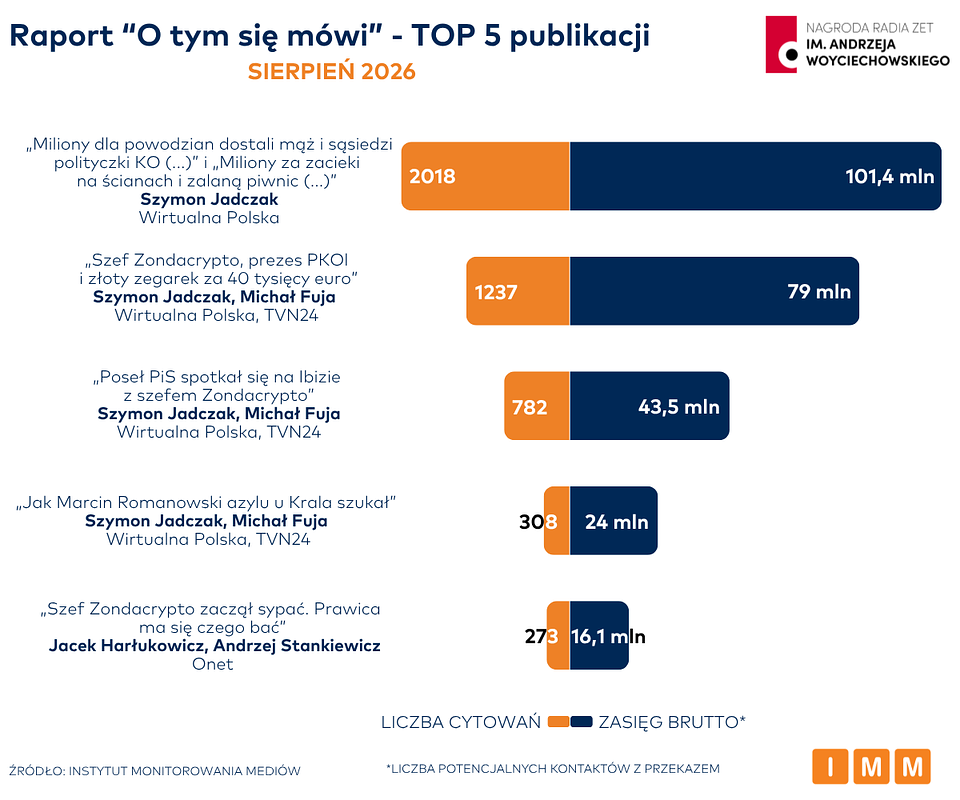 Raport „O tym się mówi”: materiały Szymona Jadczaka z największym zasięgiem w sierpniu