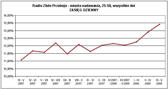 Rekordowa słuchalność Radia Złote Przeboje