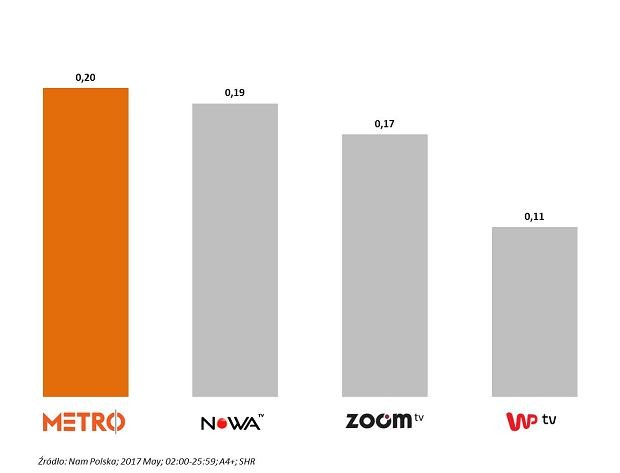 METRO wciąż liderem wśród kanałów na MUX-8